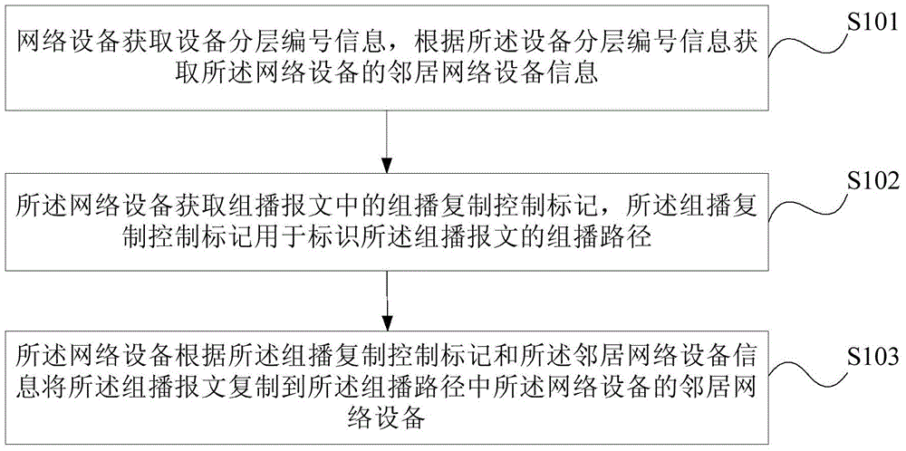 Multicast packet processing method and network device