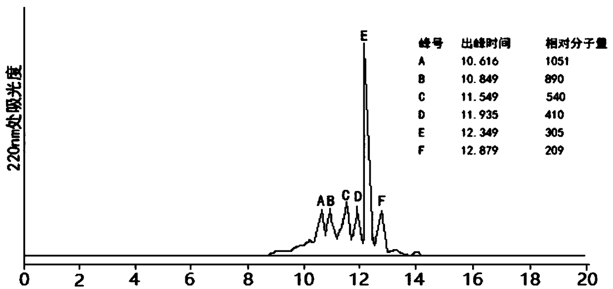 Lyophilized active royal jelly OCO polypeptide powder and preparation method thereof