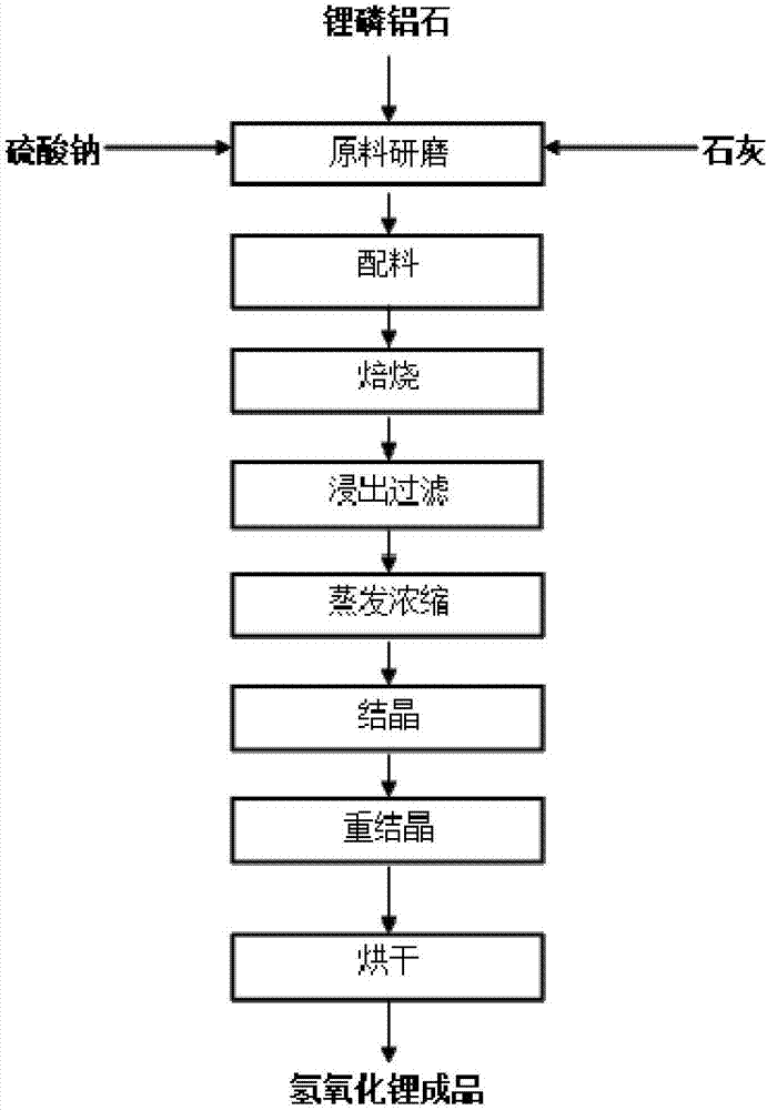 Method for extracting lithium hydroxide from amblygonite through lime method
