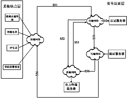 Node safety authentication method in smart grid