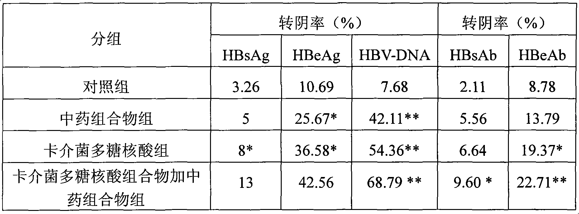 Medicine combination and application thereof in preparing preparations for treating chronic hepatitis B