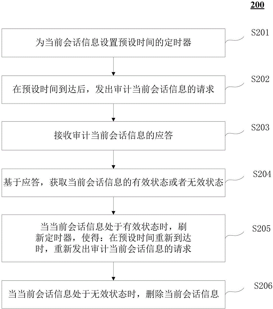 Session information processing method, device and system