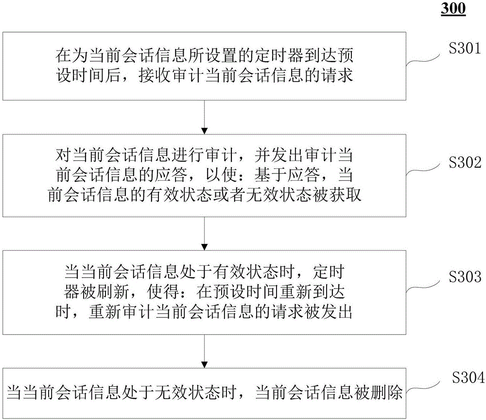 Session information processing method, device and system