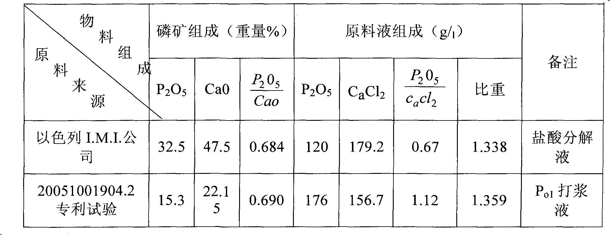 Method for manufacturing industrial phosphoric acid, industrial ammonium phosphate and food-grade phosphoric acid from medium and low-grade phosphorite by one-step extraction of hydrochloric acid method