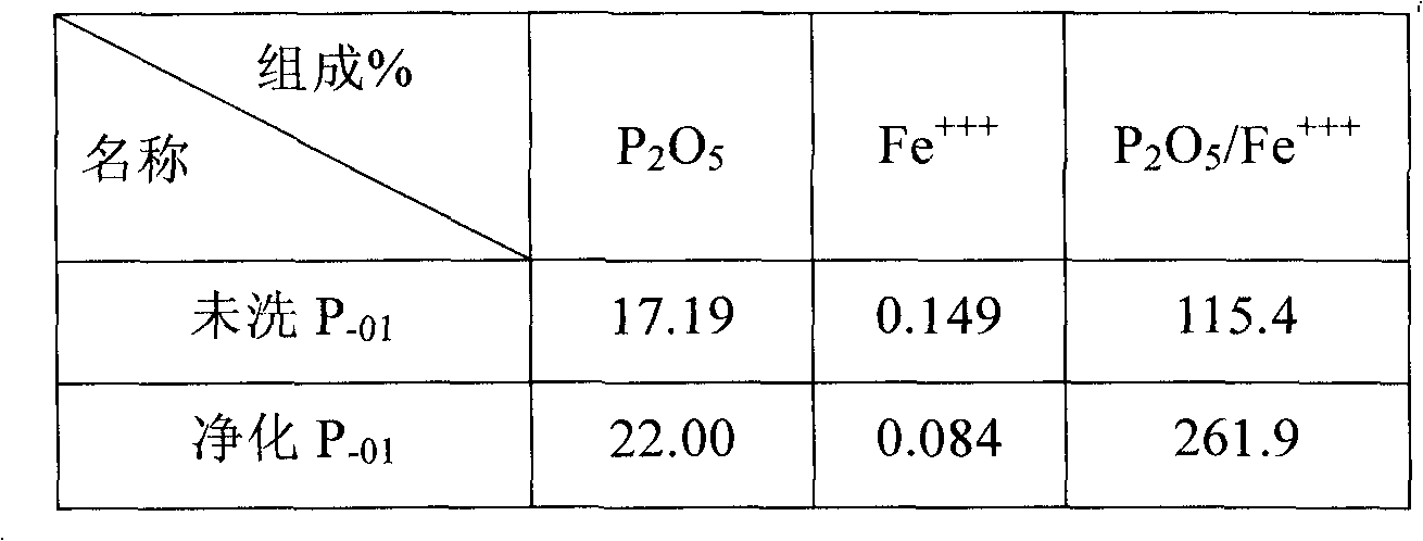 Method for manufacturing industrial phosphoric acid, industrial ammonium phosphate and food-grade phosphoric acid from medium and low-grade phosphorite by one-step extraction of hydrochloric acid method