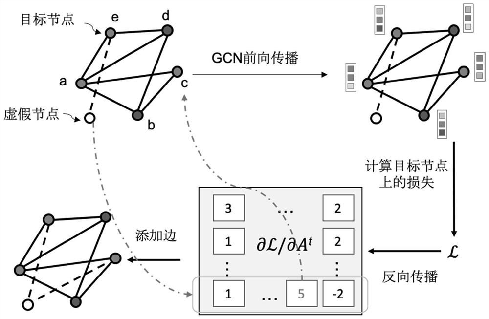 A Gradient-Based Graph Adversarial Example Generation Method by Adding False Nodes for Document Classification