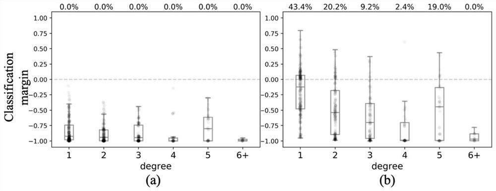 A Gradient-Based Graph Adversarial Example Generation Method by Adding False Nodes for Document Classification