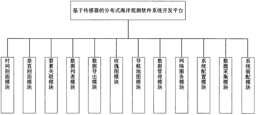 Development platform and method of distributed marine observation software system based on sensor