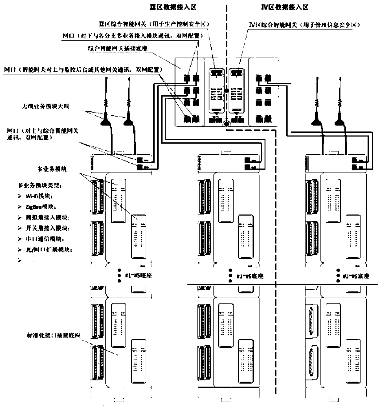 Substation ubiquitous power Internet of Things full-service comprehensive intelligent gateway topological structure