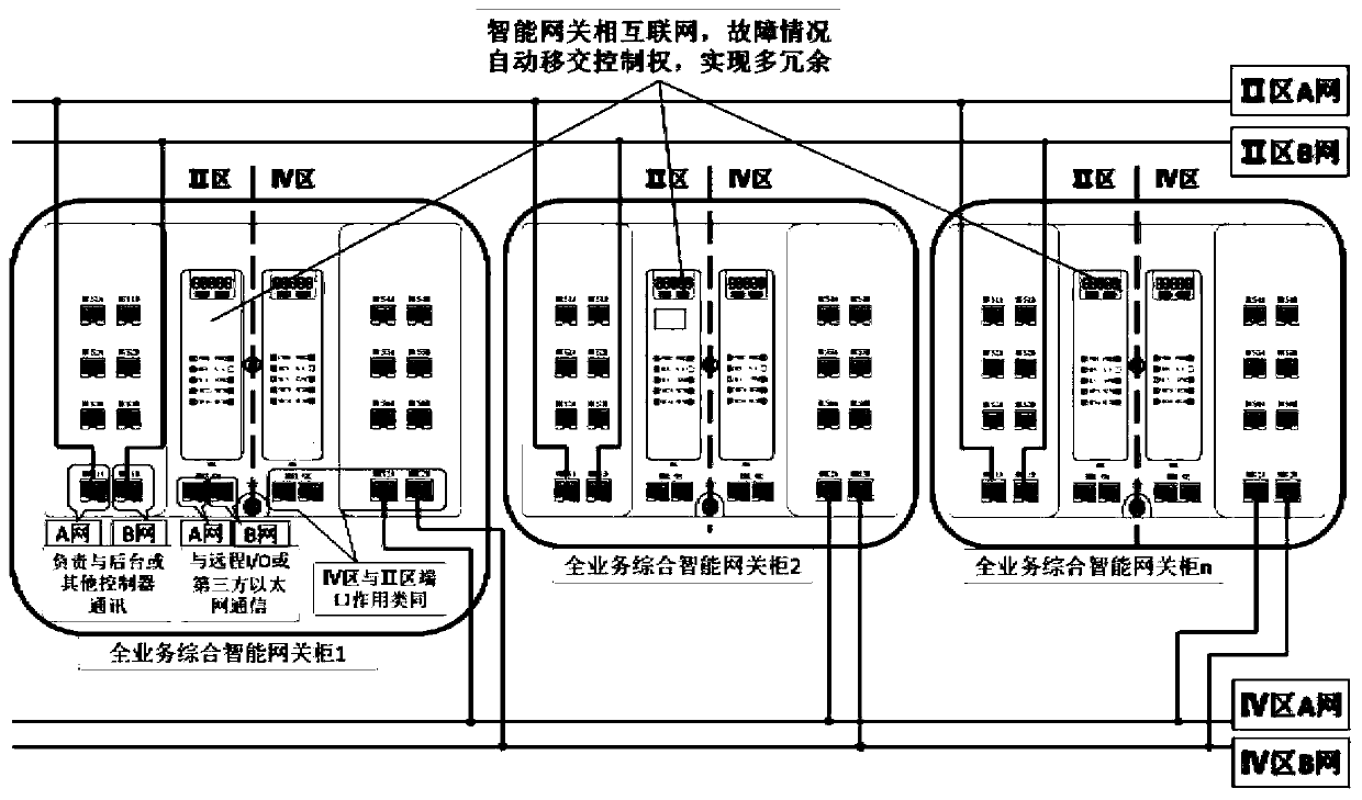 Substation ubiquitous power Internet of Things full-service comprehensive intelligent gateway topological structure