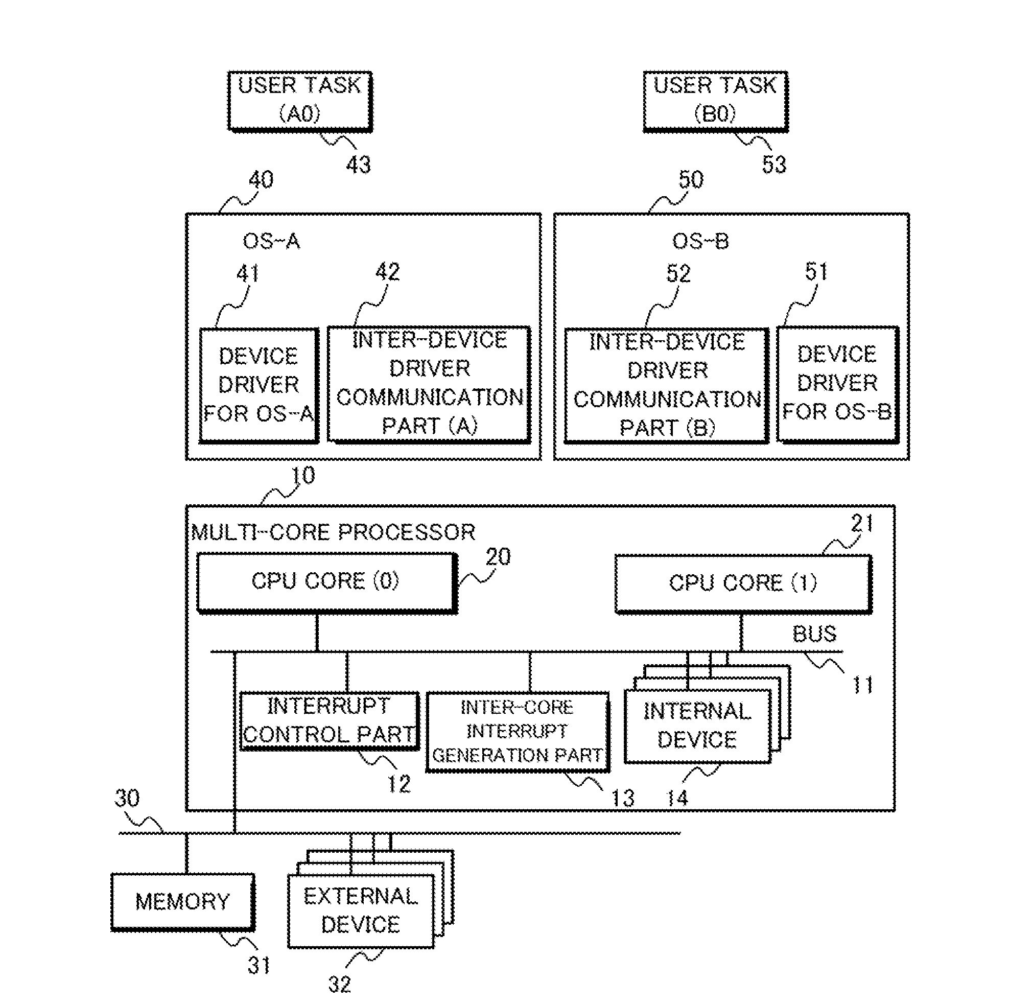 Multiprocessor system, and method for shared use of devices among operating systems of multiprocessor system