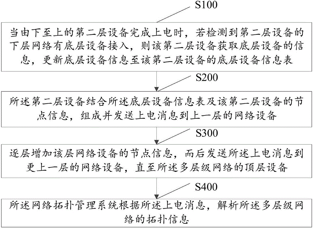 Multi-level network topology management method and device
