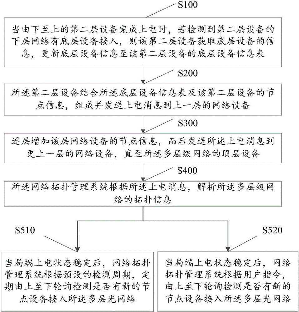 Multi-level network topology management method and device