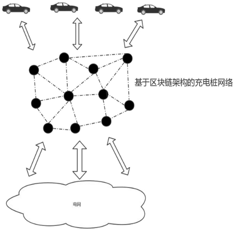 Distributed management scheme for electric vehicle charging based on blockchain