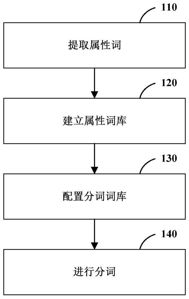 Article description text processing method and device and computer readable storage medium