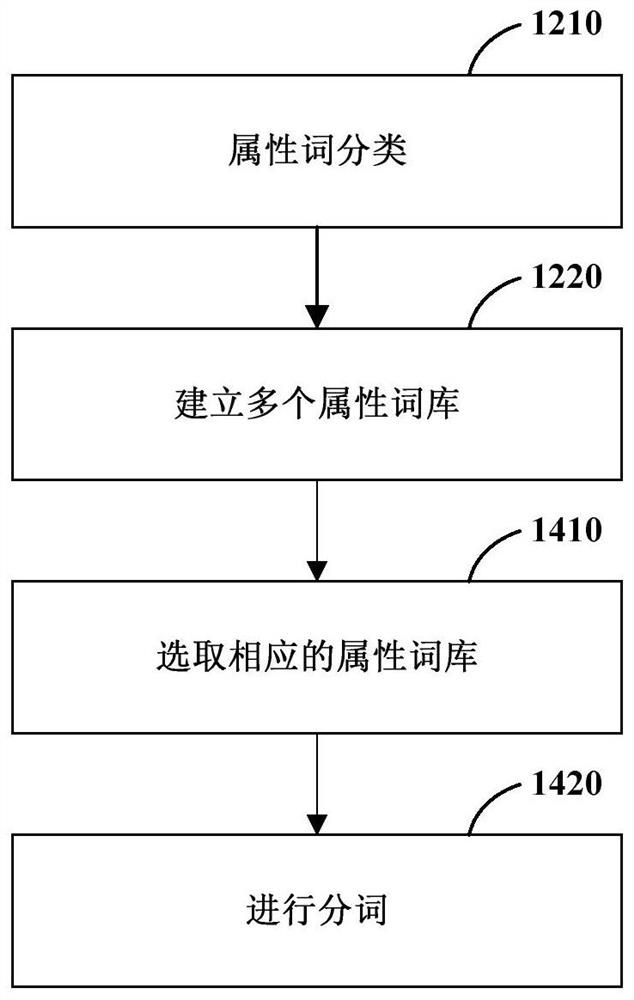 Article description text processing method and device and computer readable storage medium