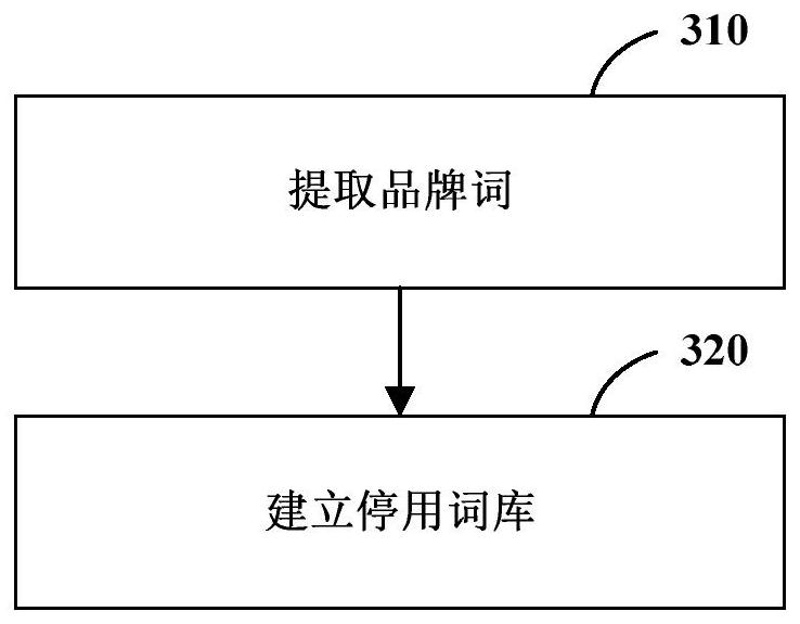 Article description text processing method and device and computer readable storage medium
