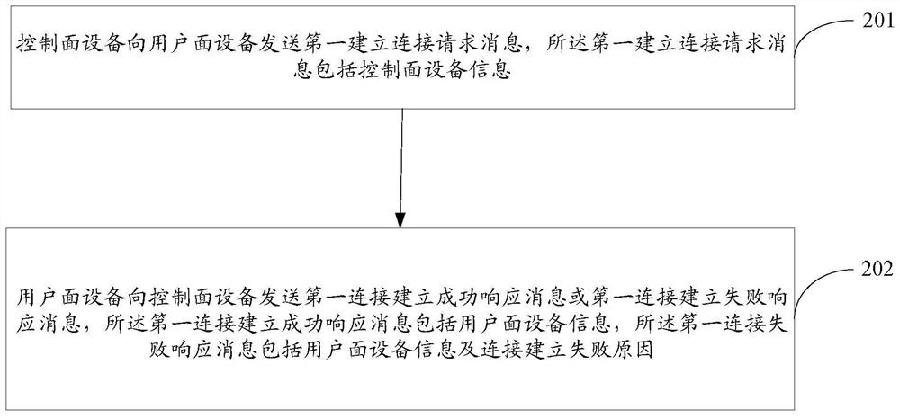 A connection method, a configuration update method, a control plane device and a user plane device