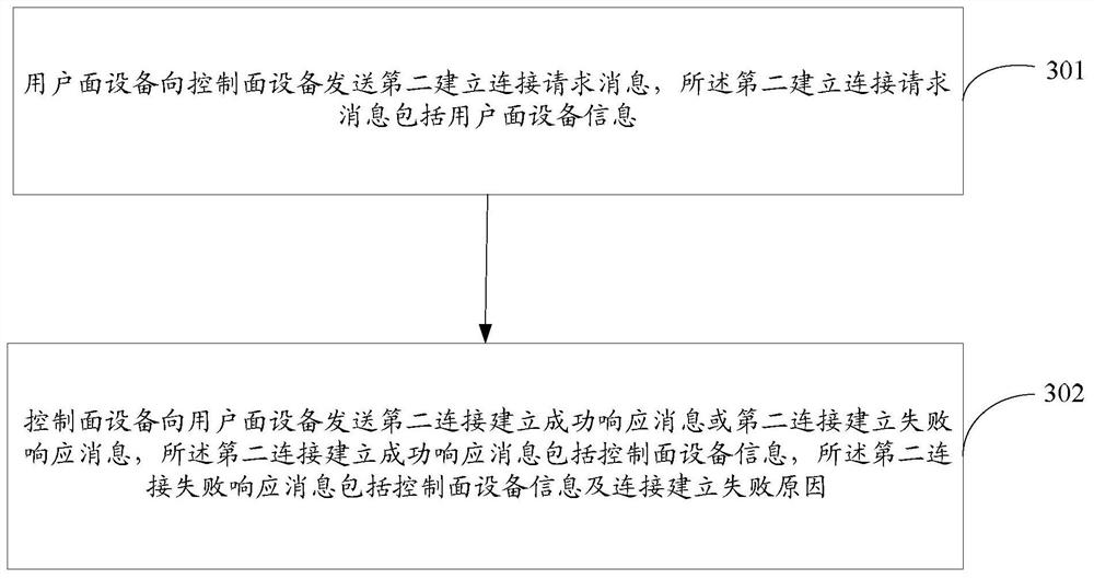 A connection method, a configuration update method, a control plane device and a user plane device