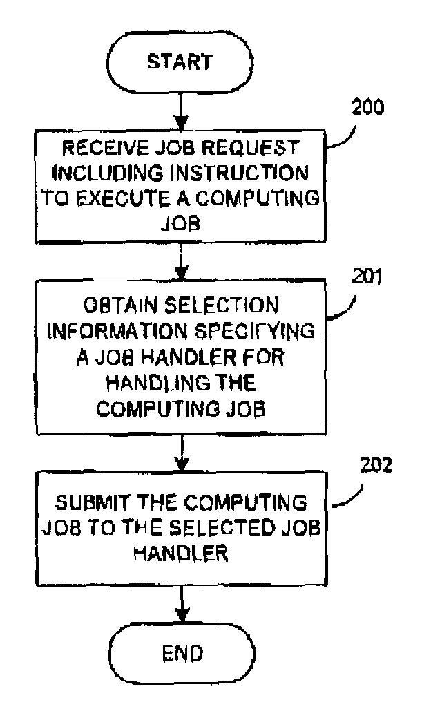 Submitting jobs in a distributed computing environment
