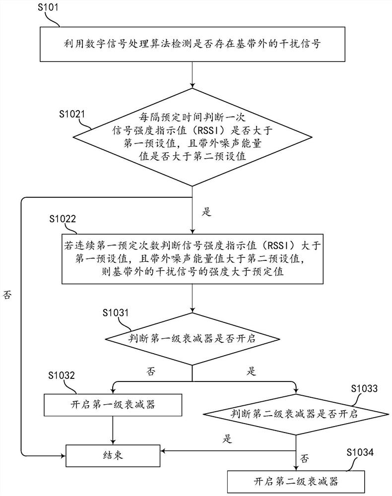 Method for improving IP2 index of zero intermediate frequency and low intermediate frequency architecture receiver and architecture thereof