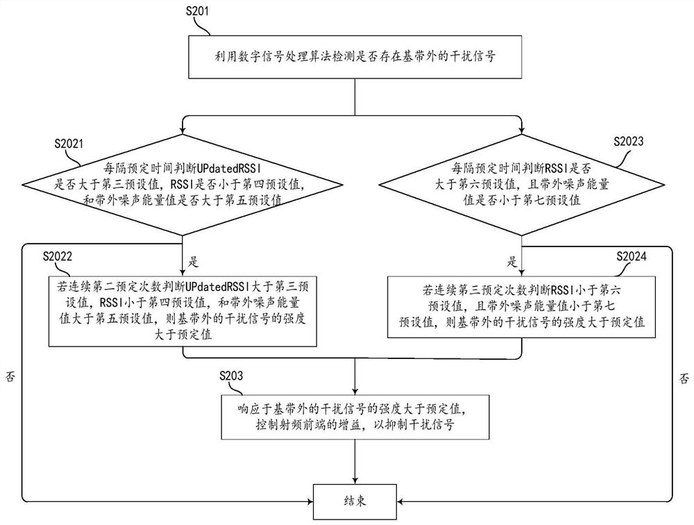 Method for improving IP2 index of zero intermediate frequency and low intermediate frequency architecture receiver and architecture thereof