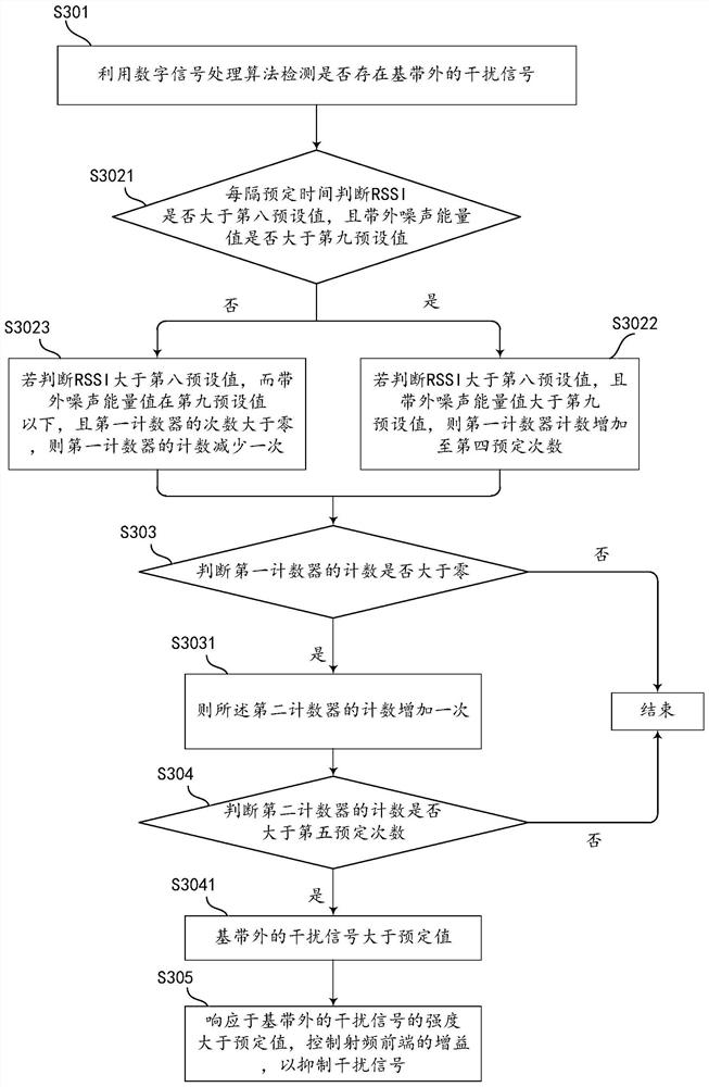 Method for improving IP2 index of zero intermediate frequency and low intermediate frequency architecture receiver and architecture thereof