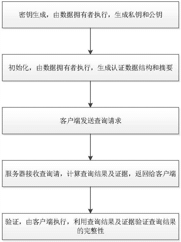 Verification system and method based on ADS for integrity of SQL queries of outsourced database