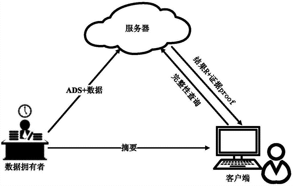 Verification system and method based on ADS for integrity of SQL queries of outsourced database