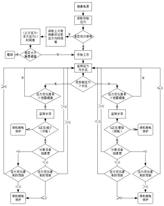 Small underwater equipment cabin sealing performance detection method