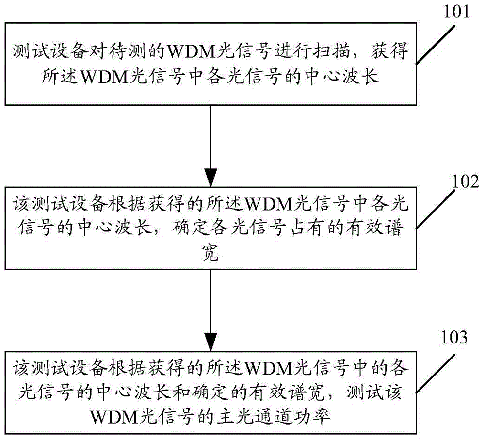 Main optical channel power test method and apparatus