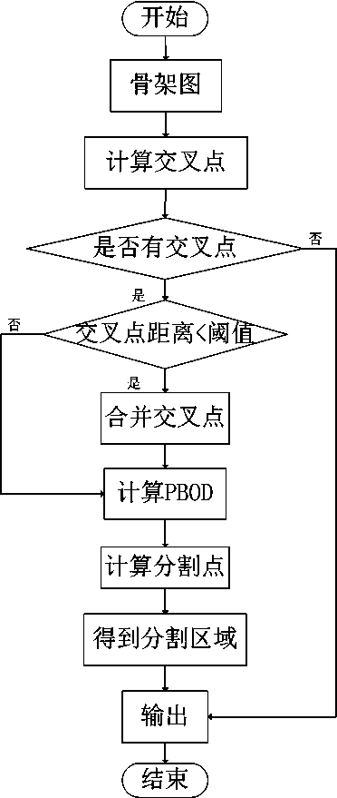 Extraction algorithm of self-adapting intersection regions of strokes of Chinese characters