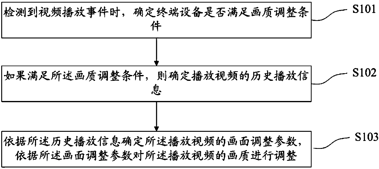 Video footage quality adjustment method and device, terminal device and storage medium