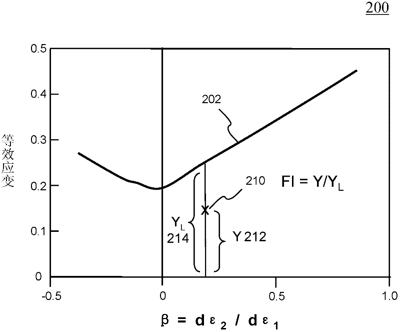 Method and system for numerically simulating and predicting necking failure in sheet metal forming