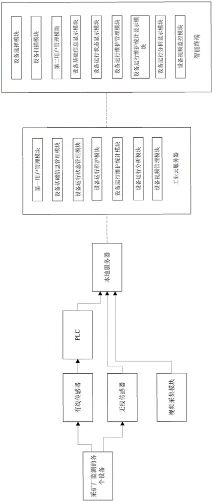 Preparation equipment mobile monitoring system and method based on internet of things and industrial cloud