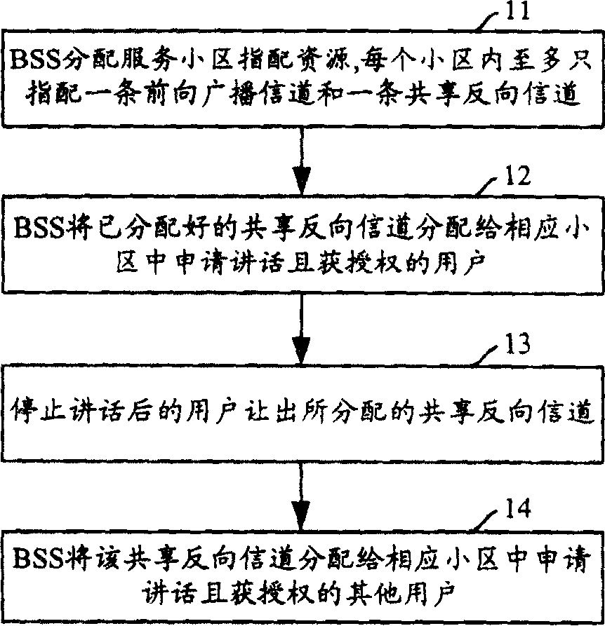 Method of allocating wireless reversed channel in cluster service for cellular communication system