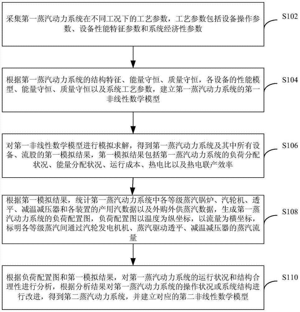 Graphical steam power system analysis and optimization method and device