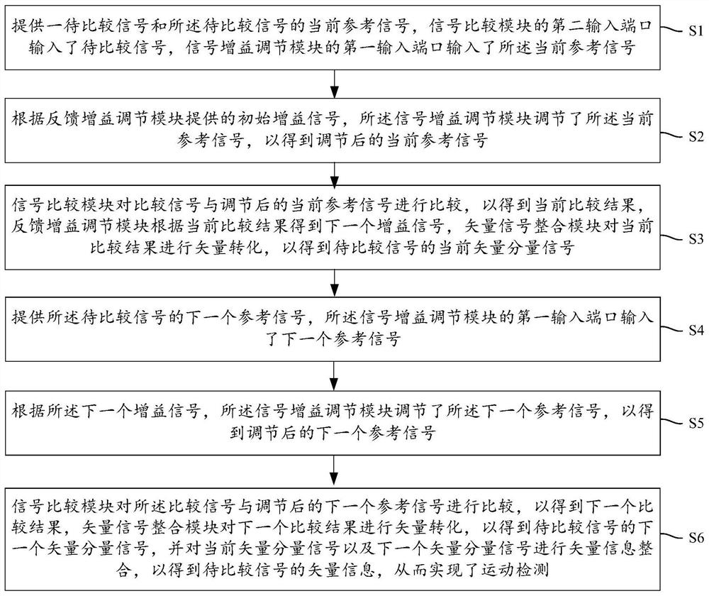 A motion detection structure and motion detection method applied to cis