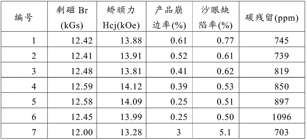 A kind of preparation method of NdFeB magnet