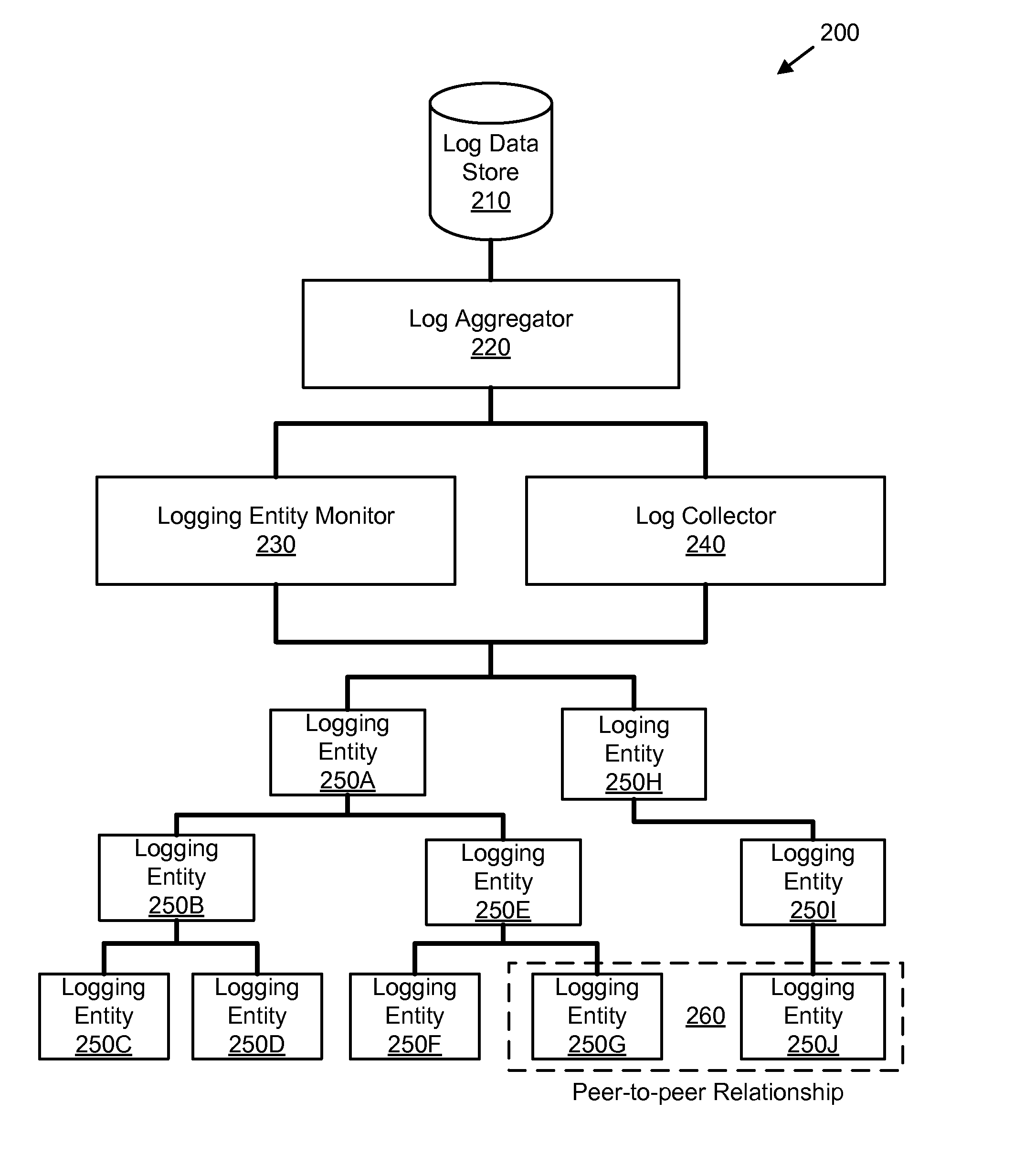 Distributed logging apparatus system and method