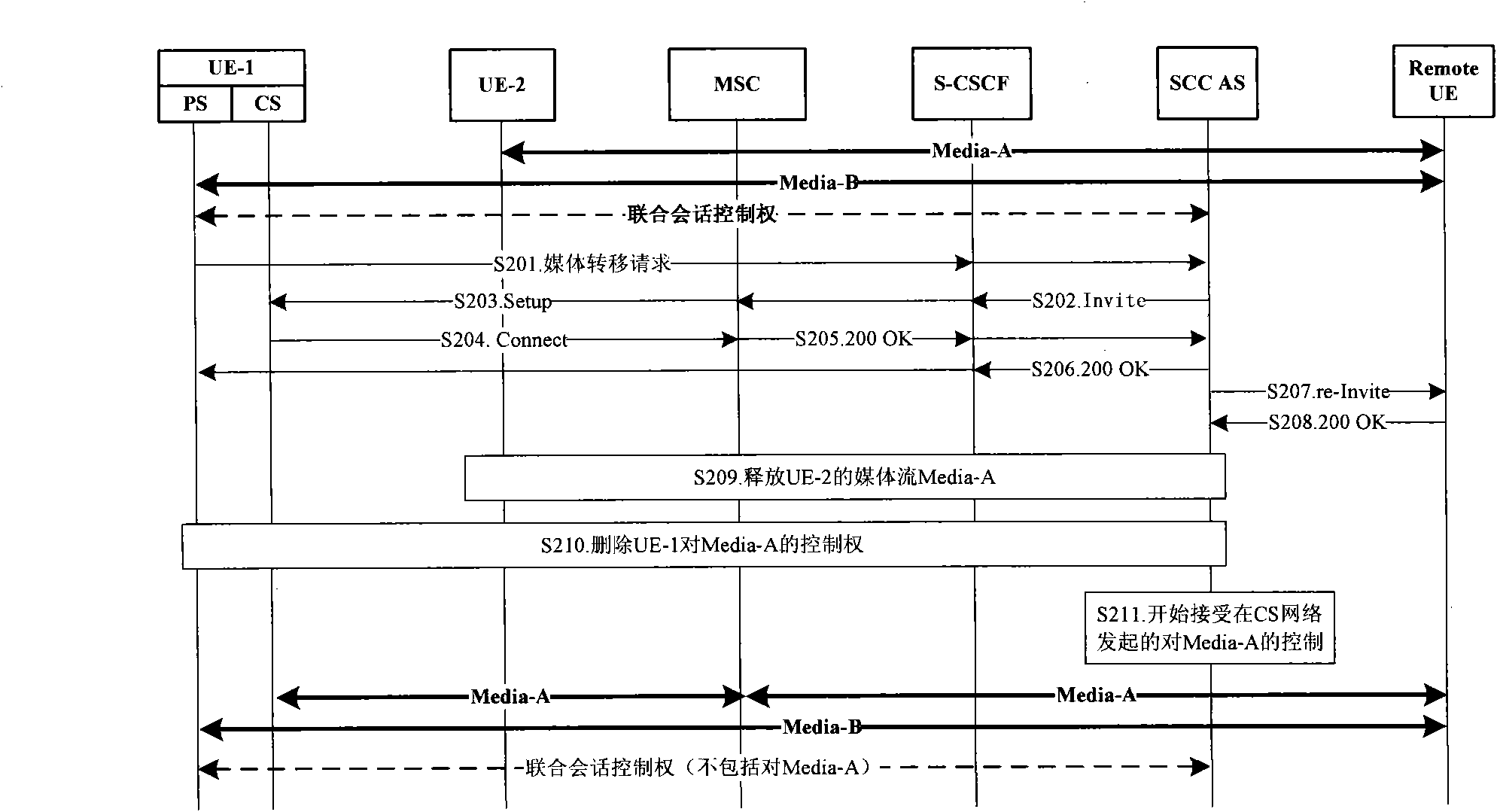 Method and device for transferring session related information