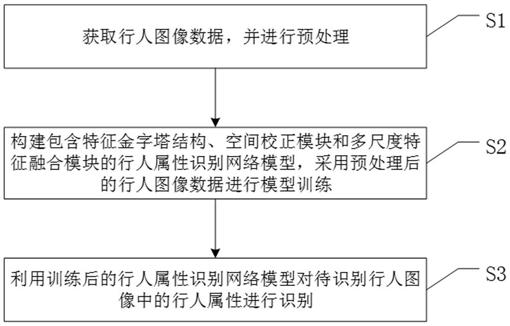 A Pedestrian Attribute Recognition Method Based on Multi-scale Spatial Correction