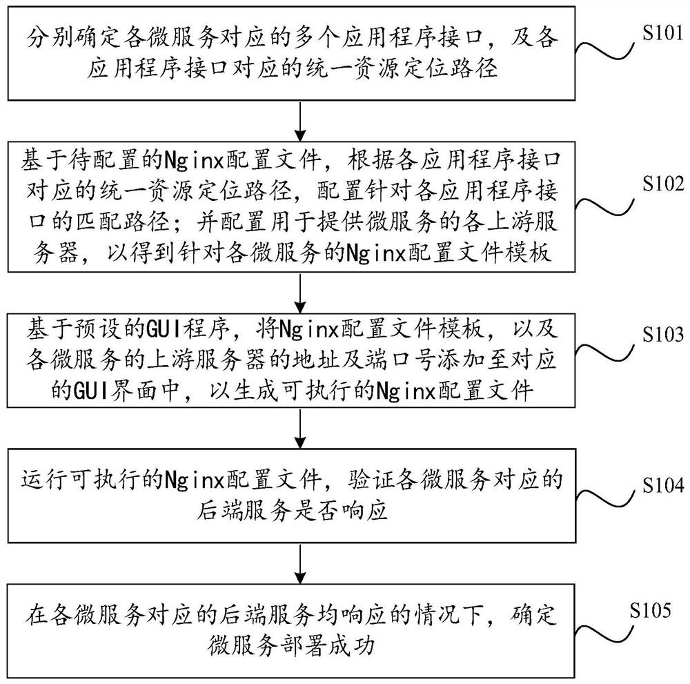 Micro-service deployment method, equipment and medium