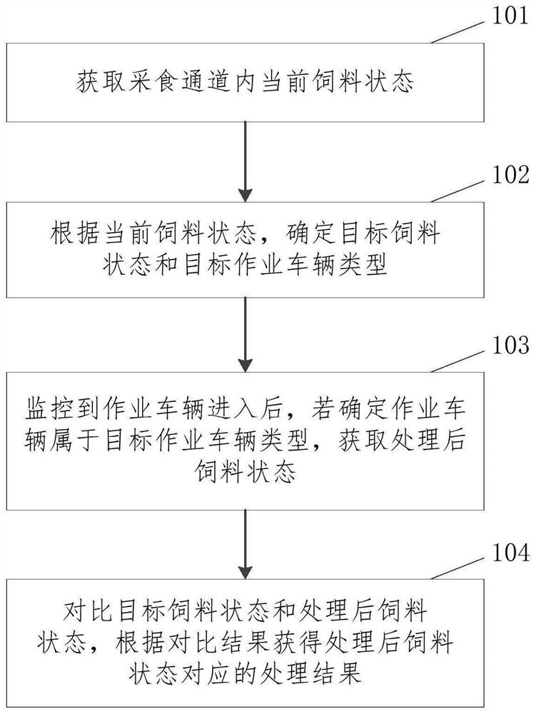 Feed processing supervision method, system and device and storage medium