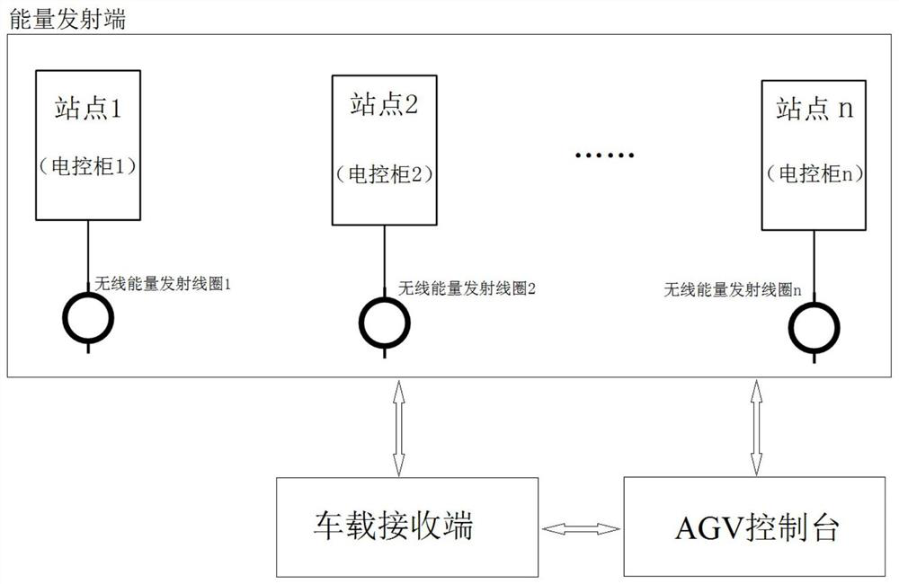 Heavy-load AGV high-power wireless energy transmission system and control method