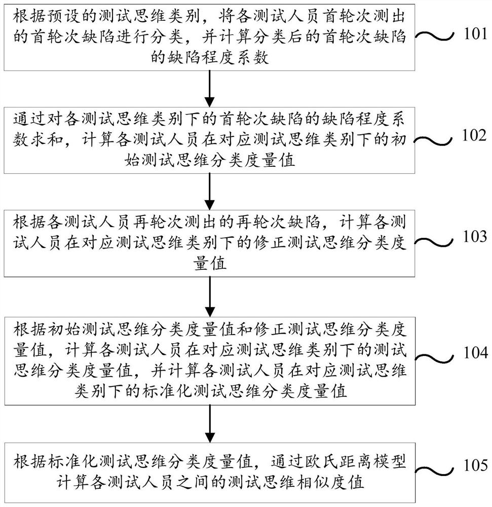 Method and device for quantifying thinking similarity of testers