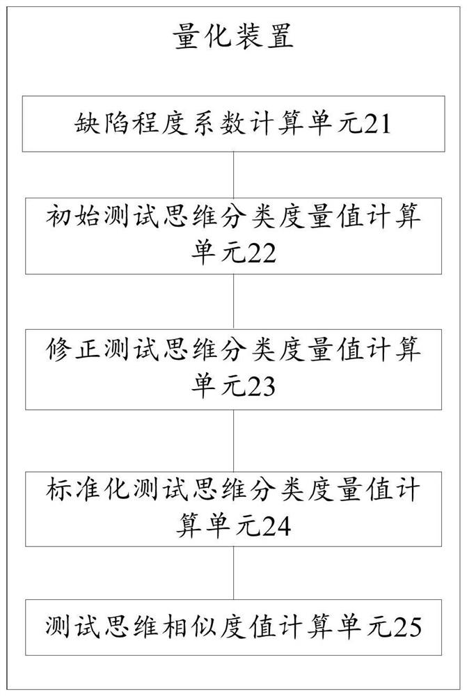 Method and device for quantifying thinking similarity of testers