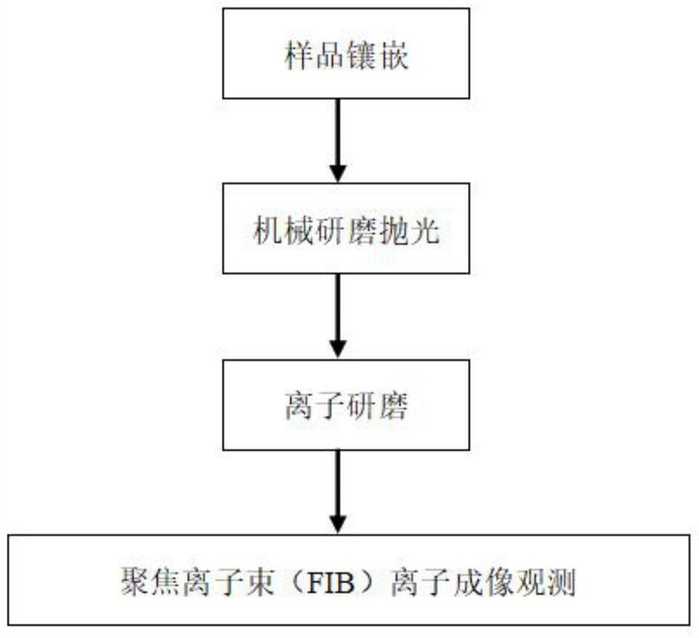 Preparation method of sample for PCB hole copper grain analysis