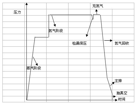 Method for rubber vulcanization of semisteel tire