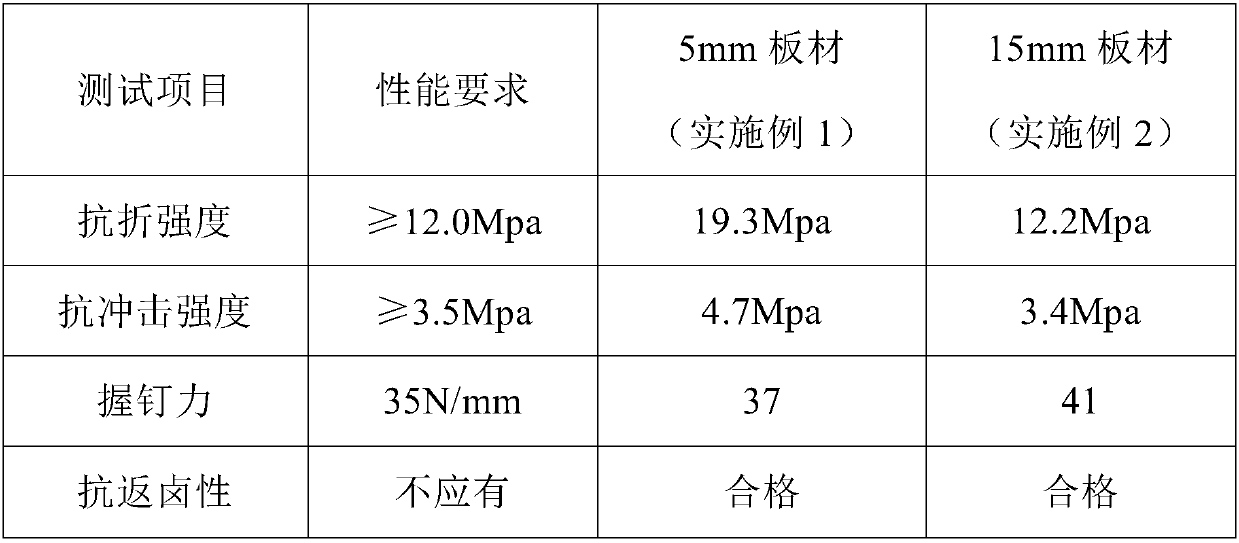 Mineral wool waste residue modified glass magnesium flat plate and preparation method thereof